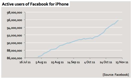 Facebook es cada vez más usado mediante iPhone