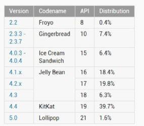 Cómo le está yendo a Android 5.0 Lollipop