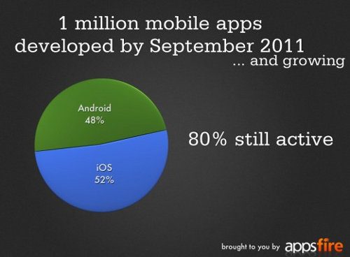 Entre Android y iOS hay más de 1 millón de aplicaciones