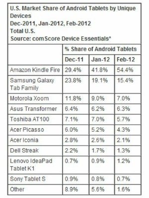 Kindle Fire domina en el mercado de los tablets Android2