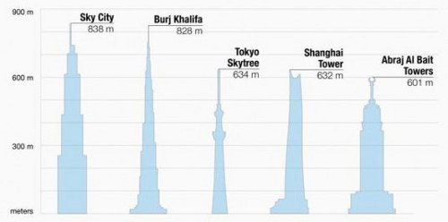 El edificio más alto del mundo será construido en China y en solamente 90 días2