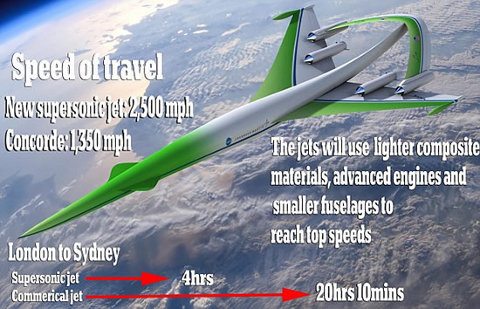 Nuevo jet supersónico te llevará de Londres a Sídney en 4 horas