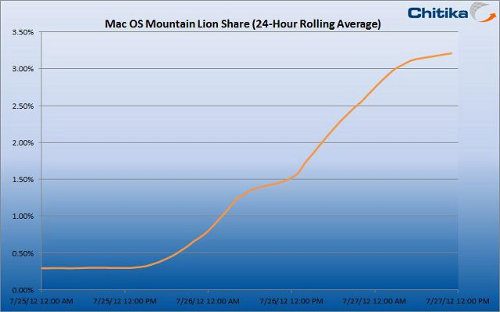Mountain Lion presente en más de 2 millones de Macs
