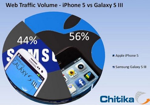 El iPhone 5 ya posee más tráfico web móvil que el Galaxy S3