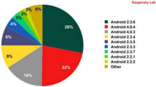 Android 2.3 es el sistema operativo móvil más atacado