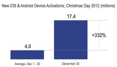 En esta Navidad las ventas de smartphones y tablets fueron un récord