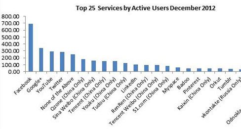 Google+ ya es la segunda red social más grande del mundo