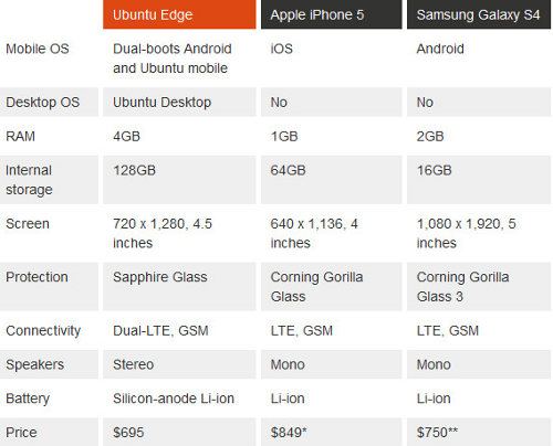 El supersmartphone Ubuntu Edge costará 695 dólares2