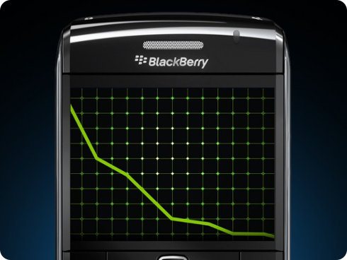 La cuota de mercado de BlackBerry cae hasta el 1,7%