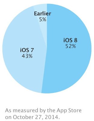 Mejora la adopción de iOS 8