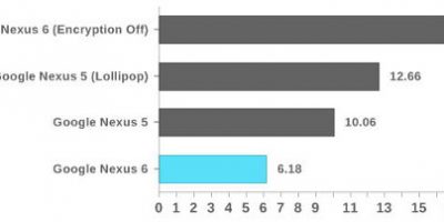 La codificación de Android en el Nexus 6 reduce su rendimiento