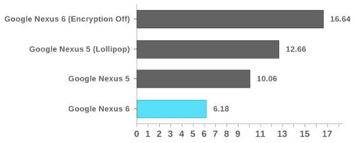 La codificación de Android en el Nexus 6 reduce su rendimiento