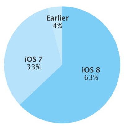 La adopción de iOS 8 sigue creciendo