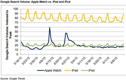 El iPod es más popular que el Apple Watch según Google