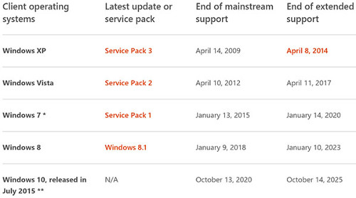 Windows 10 tendrá soporte hasta el año 2025