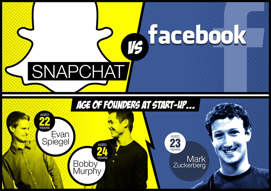 Facebook creará una app para competir con Snapchat