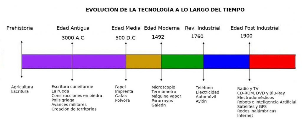 Historia De La Tecnología Y Evolución Tecnológica A Lo Largo Del Tiempo 1884