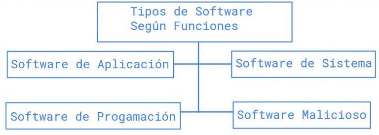 Tipos De Software: Clasificación, Características Y Ejemplos